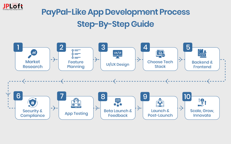 PayPal-like App Development Process Step-by-Step Guide